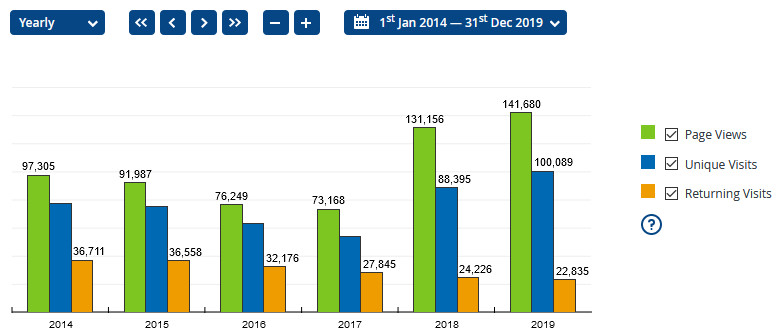 Marple Website visitor statistics