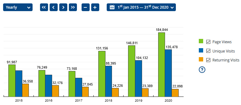 Marple Website visitor statistics