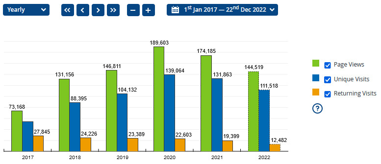 Marple Website visitor statistics